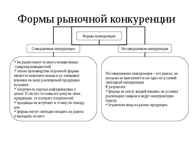 Формы конкуренции совершенная и несовершенная. Совершенная и несовершенная конкуренция это в экономике. Совершенная и несовершенная конкуренция схема. Формы несовершенной конкуренции схема. Рыночная форма управления