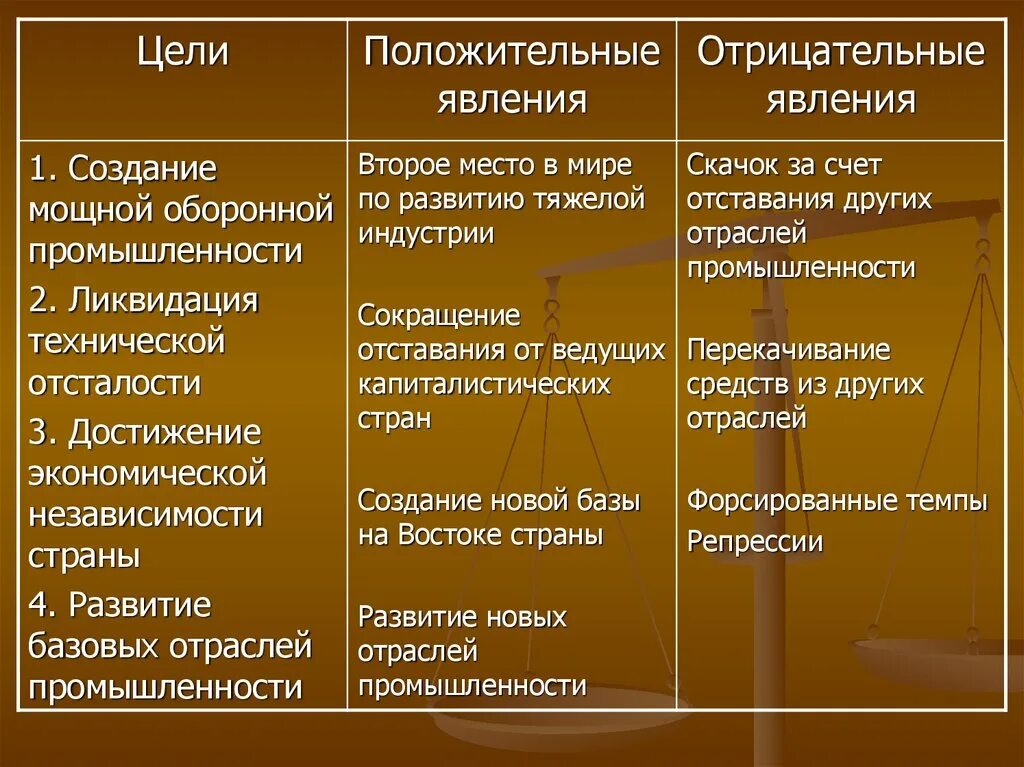 Определите положительные и отрицательные результаты. Положительные и отрицательные последствия сталинской модернизации. Итоги сталинской модернизации. Итоги и последствия модернизации. Положительные и отрицательные черты экономического курса Сталина.