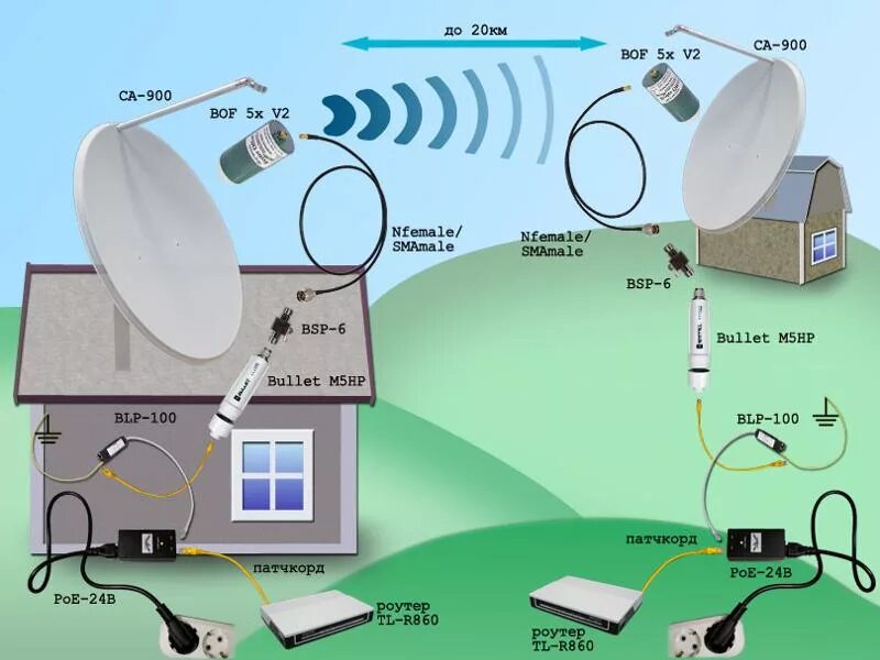 Ловит интернет вай фай. Усилитель вай фай сигнала тарелка. WIFI роутер Antenna pushka. WIFI усилитель сигнала репитер 4 антенны. Уличный WIFI усилитель репитер.