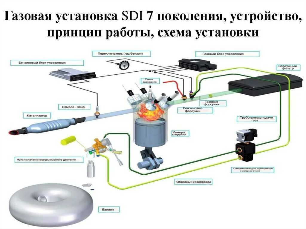 Гбо поколения установкой. Схема установки ГБО 4 поколения. Газовое оборудование на автомобиль 3 поколения схема подключения. Схема ГБО метан 4 поколения. Схемы устройств ГБО 4го поколения.