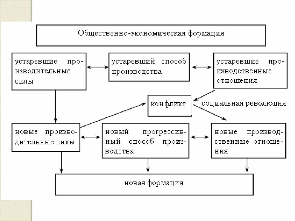 Структуры общественно-экономической формации схема. Марксизм формации схема. Общественно-экономическая формация по Марксу схема. Общественно экономические формации Маркса.