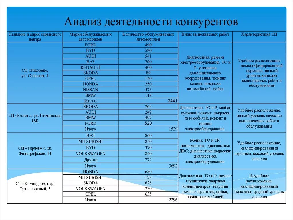 Аналитическая активность. Анализ работы конкурентов. Анализ конкурентов таблица. Сравнительный анализ конкурентов таблица. Анализ цен конкурентов.