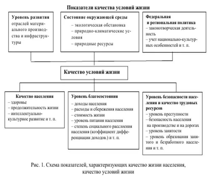 Оценка их с позиции жизни населения. Показатели качества жизни. Показатели уровня и качества жизни населения. Качество жизни схема. Качество жизни населения схема.