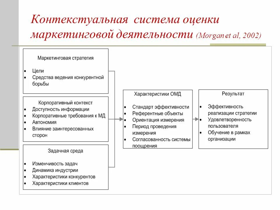 Оценка маркетинговой деятельности. Оценка маркетинговой активности. Система оценки маркетинговой деятельности. Оценка подсистемы управления маркетингом. Системы маркетинговой деятельности