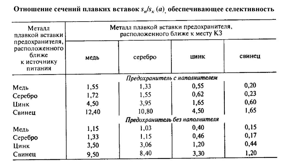 Расчет плавкой. Выбор плавкой вставки предохранителя на 10 кв. Выбор плавкой вставки по сечению. Сечение плавкой вставки. Выбор плавких вставок по сечению.