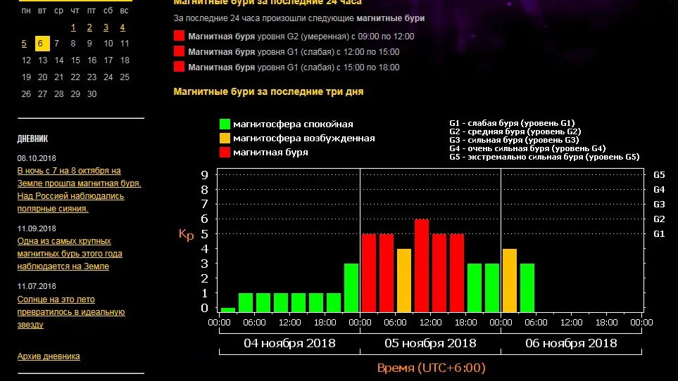 Магнитные бури сегодня таблица. График магнитных бурь. График магнитных бурь в феврале. График магнитных бурь на 200 лет. Календарь магнитных бурь на июль.
