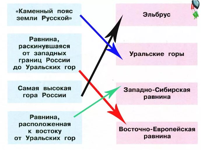 Равнинараскинувшаяся от западных границ Росси до уральских гор. Уральские горы каменный пояс земли русской. Равнины от западных границ России до уральских гор название. Равнина раскинувшаяся от Западной границы до России до уральских гор.