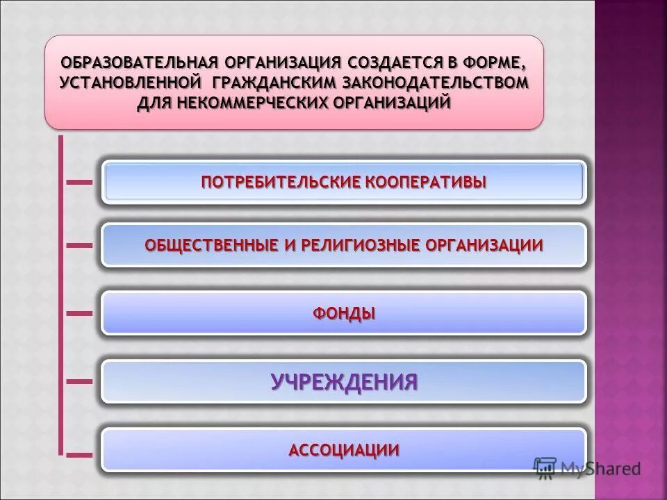 Развитие профессионального образования. Информационная образовательная среда (иос). Реорганизация учреждений образования. Этапы создания образовательного учреждения. Формирование системы образования.