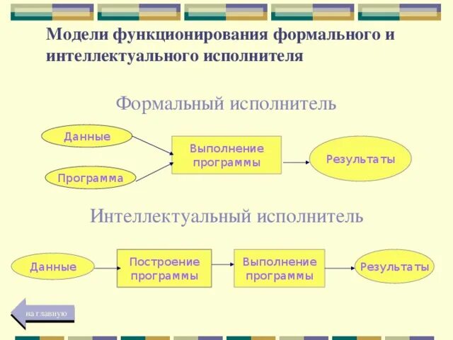 Модели функционирования организаций. Интеллектуальный исполнитель. Схема формального исполнителя. Модель функционирования команд. Формальное выполнение программы.