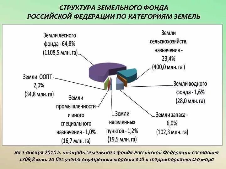 Структура земельного фонда РФ по категориям земель 2021. Структура земельного фонда РФ 2021. Структура земельного фонда РФ 2020. Структура земельного фонда РФ по категориям земель 2019. Фонды рф 2019