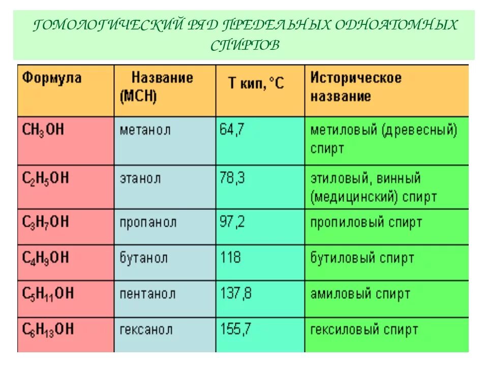 Полная формула спирта. Формула предельных одноатомных спиртов с10. Общая формула одноатомных спиртов таблица. Гомологический ряд предельных одноатомных спиртов таблица. Гомологический ряд насыщенных одноатомных спиртов.