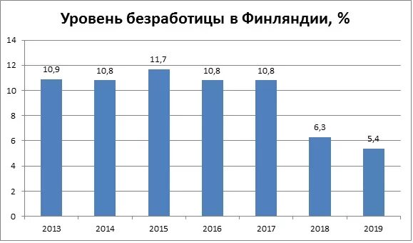 Численность населения финляндии на 2025. Безработица финляндии статистика. безработица в финляндии 2025. показатель населения финляндии. уровень безработицы в финляндии на 2025.