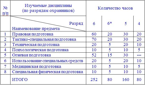 Сдача 6 разряд вопросы. Разряды охранников. Разряды охранников Чоп. Учебный план подготовки частных охранников. Нормативы на охранника 6 разряда.