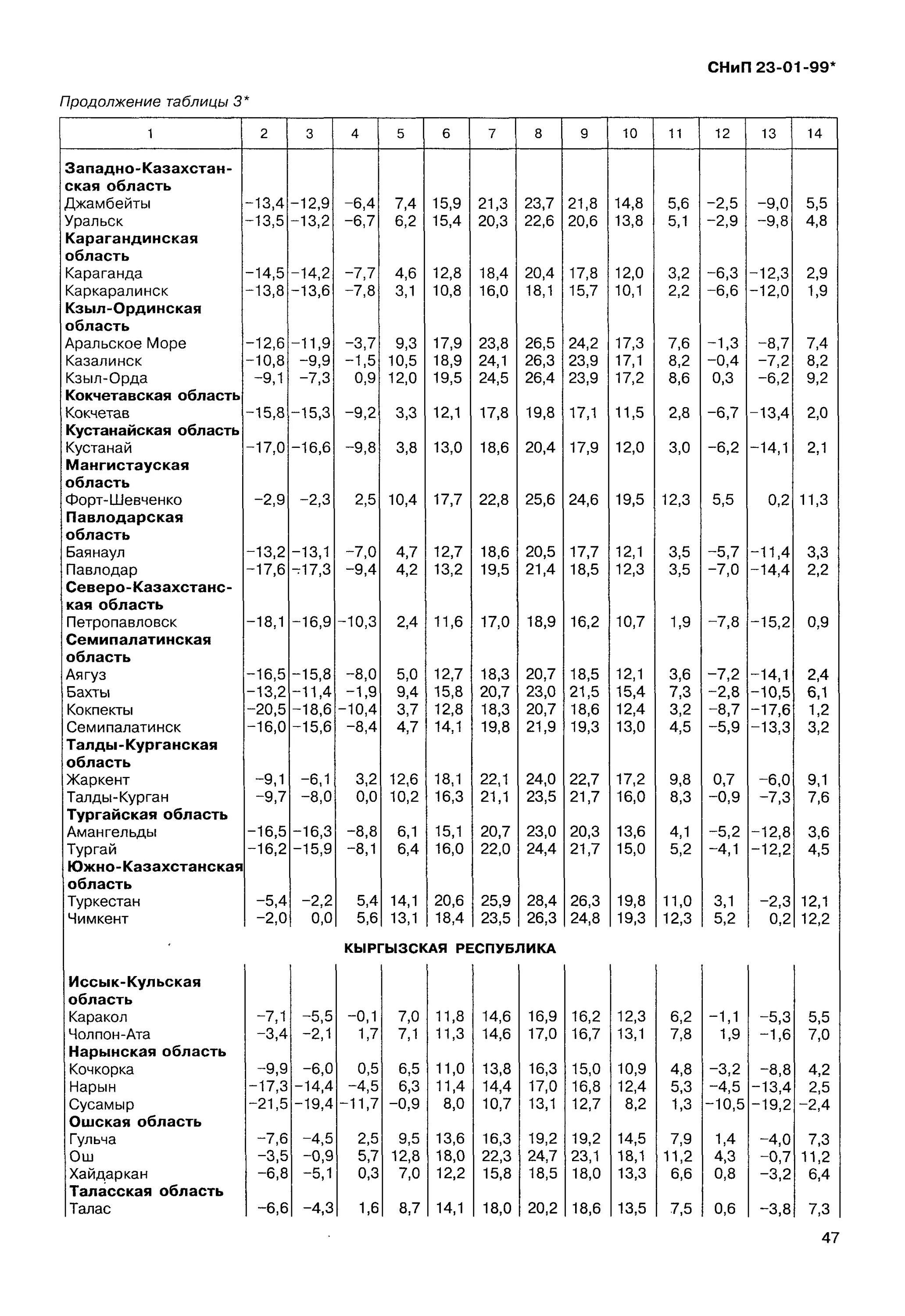 Снип 23 01 статус. СНИП 23-01-99. СНИП 23-01-99 строительная климатология. СНИП строительная климатология. СНИП 23-01-99* «строительная климатология» Мончегорск.