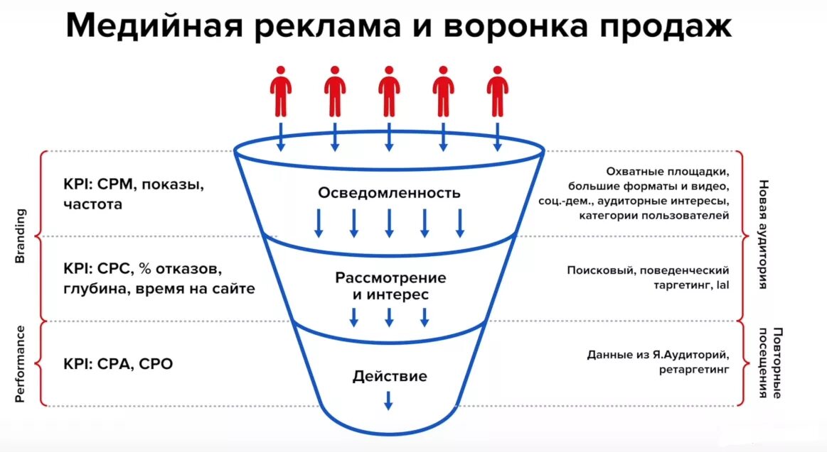 Воронка продаж в маркетинге. Маркетинговая воронка продаж. Воронка продаж в рекламе. Что такое воронки продаж в маркетинге.