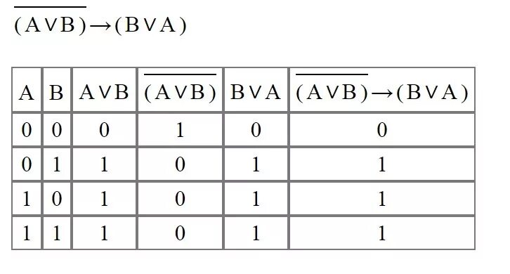 F avb c. F A BVA таблица истинности. AVB Информатика таблица истинности. Таблицу истинности (¬AVB)&(av¬b). Таблица истинности AVB VC.