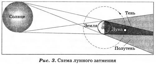 Лунное затмение графическое изображение процесса затмения. Лунное затмение схема. схема возникновения полного лунного затмения. схема возникновения солнечного затмения. лунные и солнечные затмения. зарисовать схемы..