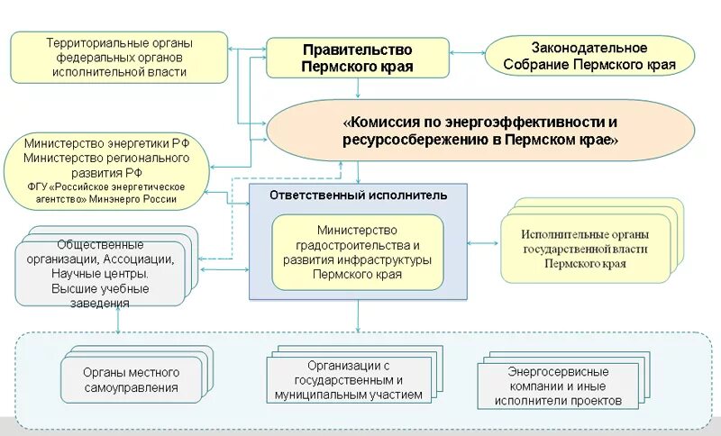Исполнительная власть пермского края