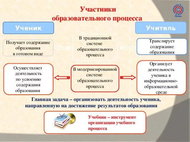 Участниками учебного процесса являются. Участники образовательного процесса. Участники образоват процесса. Участники и субъекты образовательного процесса. Полноправные участники образовательного процесса.