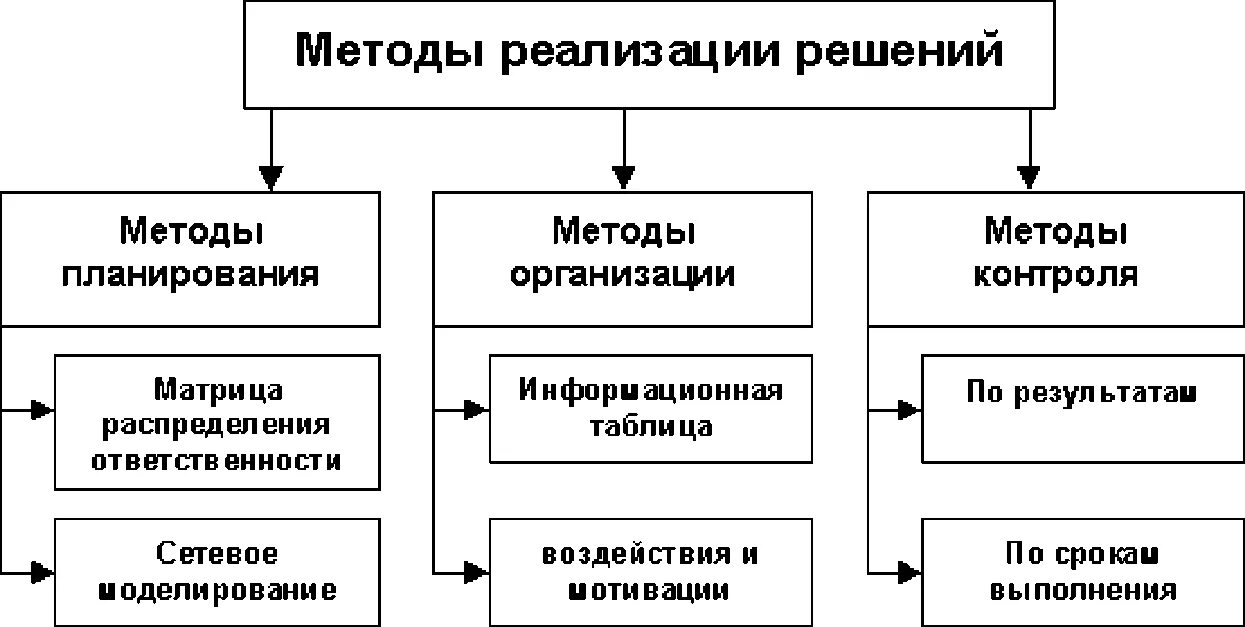 Методы внедрения результатов. Классификация методов реализации решений. Классификации методов реализация управленческого решения. Схема контроля реализации управленческого решения. Методы планирования реализации управленческих решений.