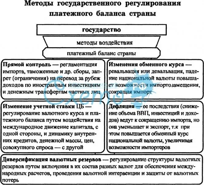 Платежный валютный баланс. Методы регулирования платежного баланса. Методы гос регулирования платежного баланса. Методы регулирования платежного баланса страны. Методы государственного регулирования платежного баланса.