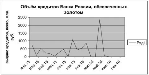 Объем кредитов всего