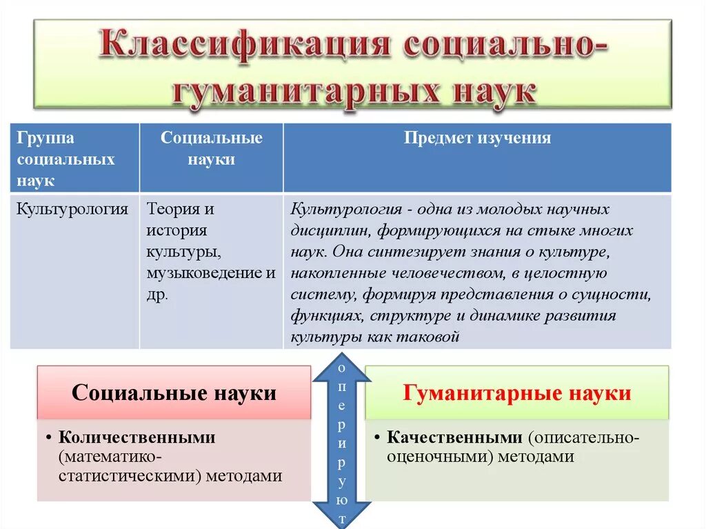 Социально-Гуманитарные дисциплины. Классификация социально-гуманитарных наук. Социальные и Гуманитарные дисциплины. Социальногуманитрные Нацки.