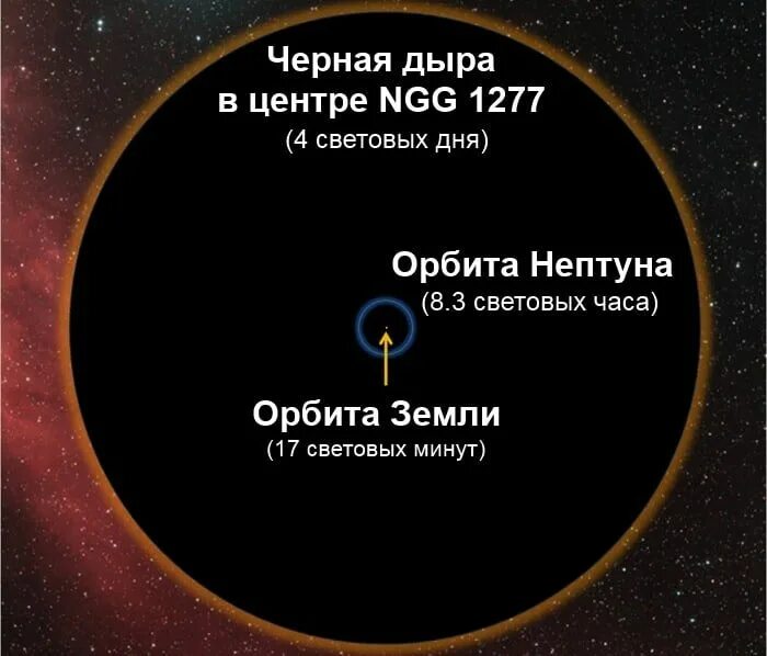 Самая большая черная дыра во вселенной. Размер черной дыры. Диаметр черной дыры. Размер самой большой черной дыры. Размер самой большойчернодыры.