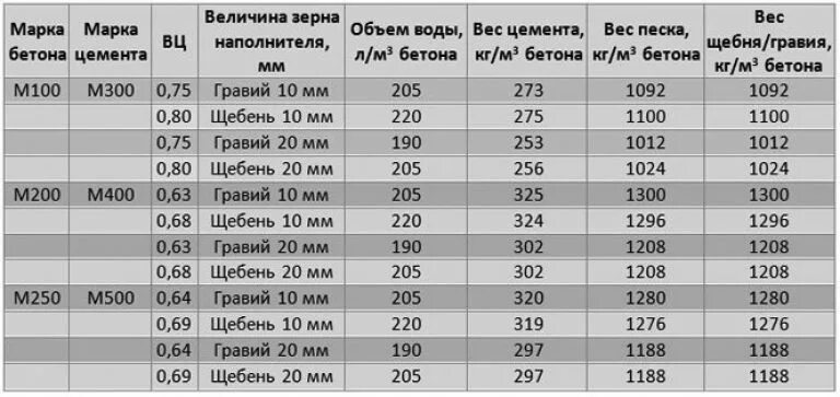 Сегодня бетон в весовом соотношении является самым. М200 бетон пропорции на куб. весовой состав бетона м300. бетон м500 пропорции на 1 куб. марка щебня для бетона м200.