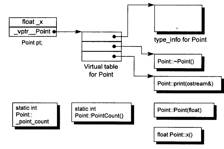 C object type. Таблица виртуальных методов c++. Модификатор Virtual c++. Объектная модель. Виртуальные функции c++.