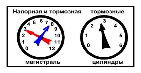 Падение давления в тормозной магистрали