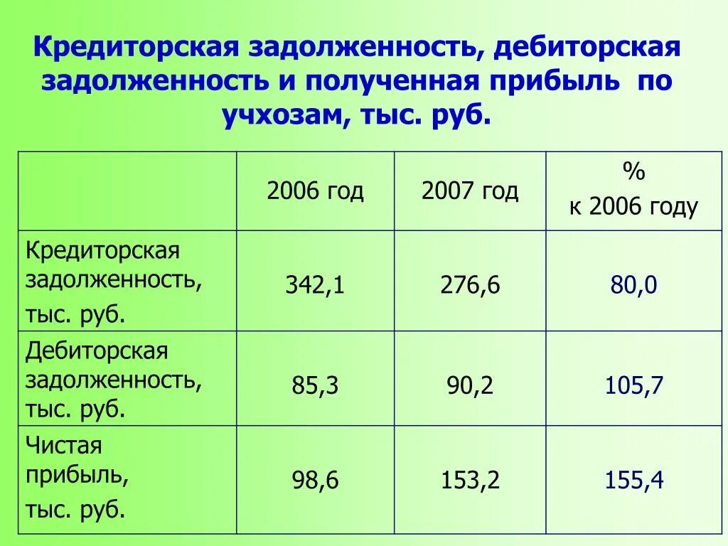 Презентация дебиторская и кредиторская задолженность. Кредиторская и дебиторская задолженность к прибыли. Соотношение дебиторской и кредиторской задолженности. Признание прибыли по кредиторской задолженности. Объемы кредиторской задолженности