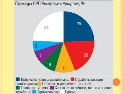 Удмуртская республика структура