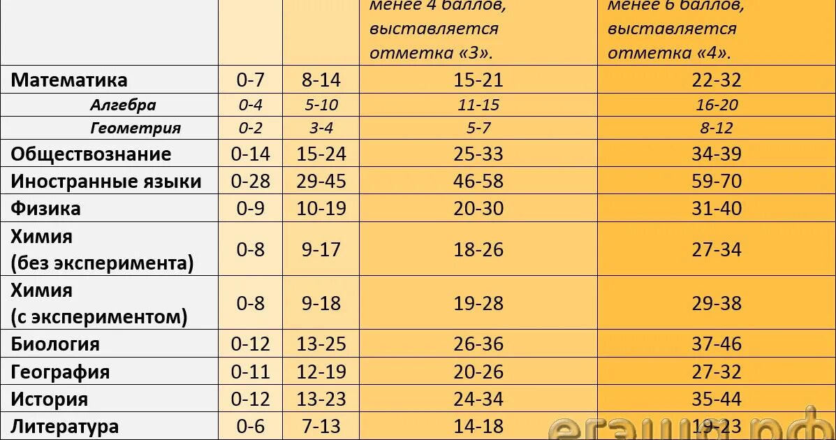 Сколько баллов надо набрать по географии. Оценочные баллы ОГЭ по математике. Критерии оценивания ЕГЭ по русскому баллы и оценки. Стстеиа оцениванте оге. Баллы оценивания ОГЭ.