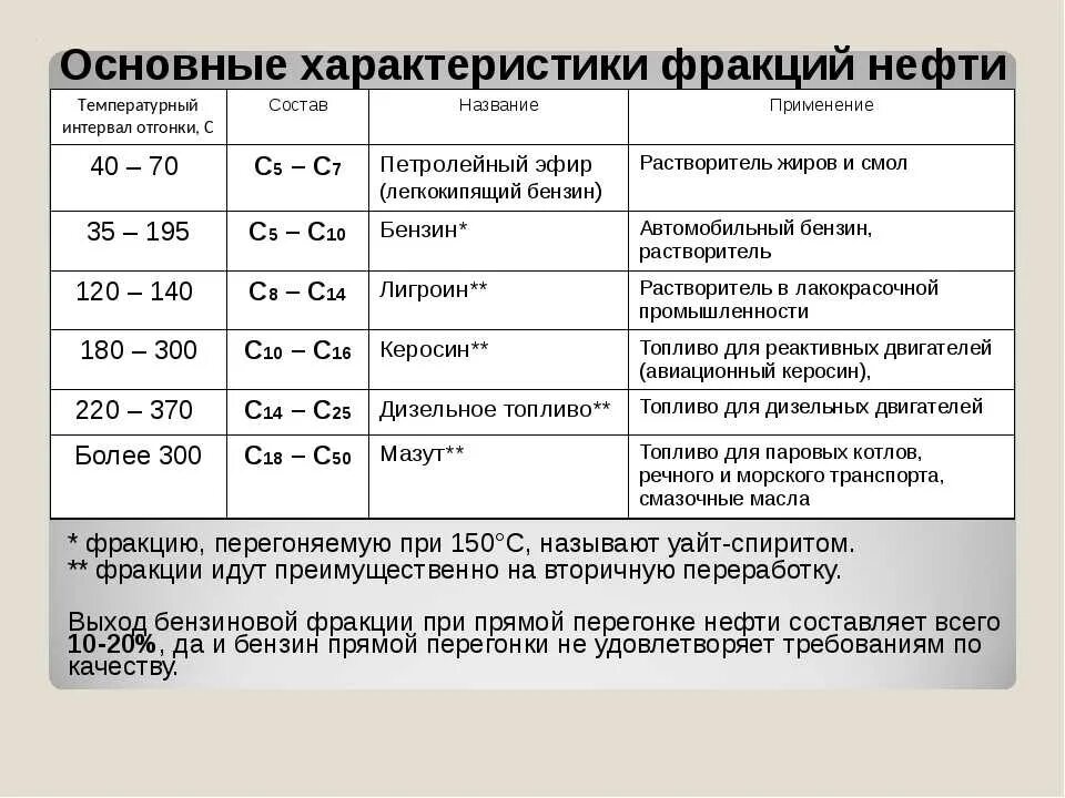 Характеристика фракций нефти. Легкие и тяжелые фракции нефти. Перечислите основные фракции нефти. Основная характеристика нефтяных фракций.