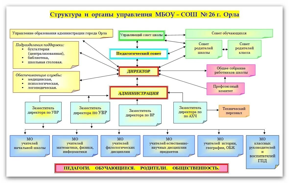 В вашей образовательной организации. Схема структуры здравпункта образовательного учреждения. Организационная структура централизованной бухгалтерии. Структура централизованной бухгалтерии образования. Структура управления Централизованная управления.