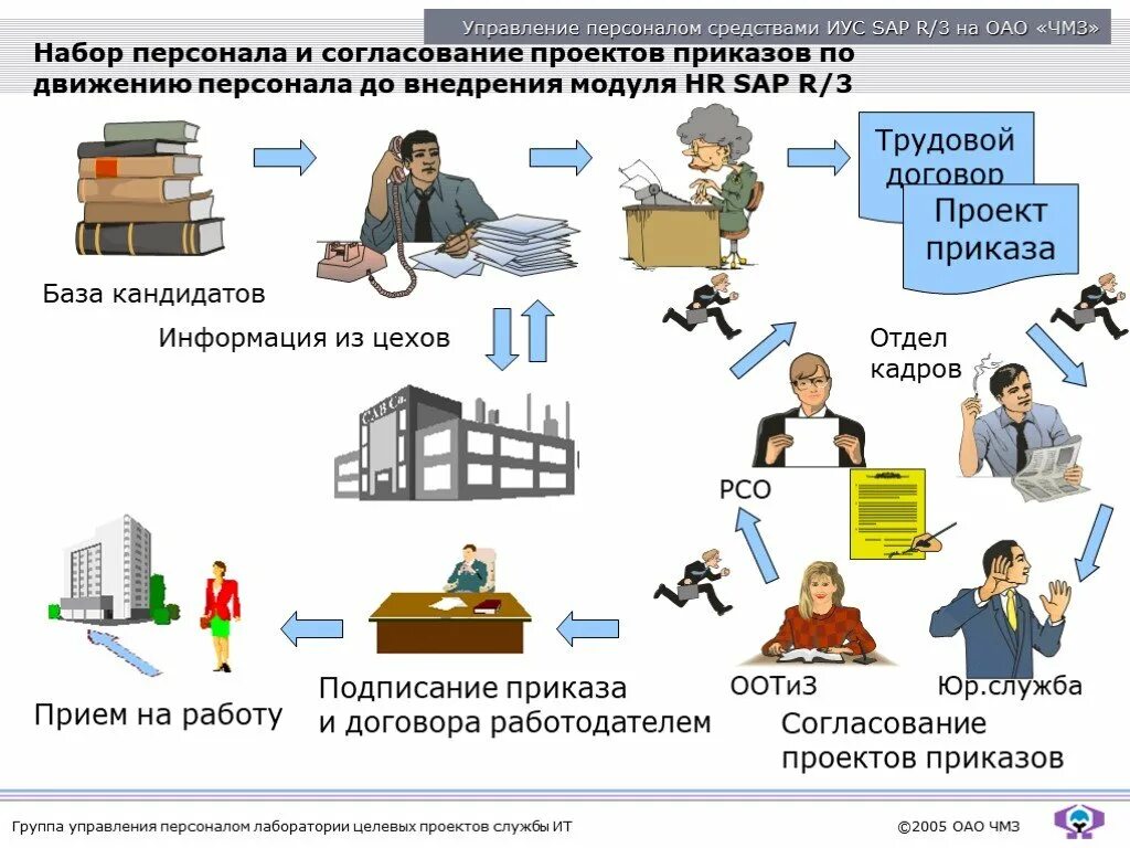 Презентация отдела кадров. Презентация отдела персонала. Управление кадрами. Проекты по управления персоналом. Передать в отдел кадров