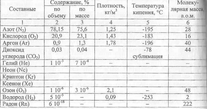 Сколько кислорода в м3