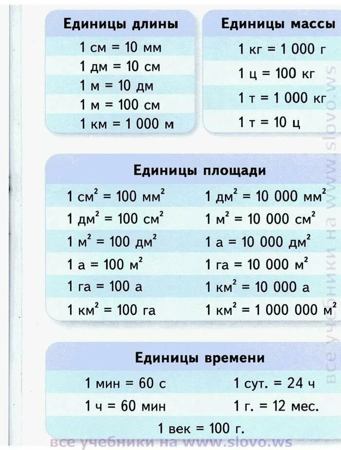 Таблица массы 5 класс математика. Шпаргалки по математике 2-3 класс школа России. Шпаргалка по математике 3 -4 класс школа. Шпоры для контрольной по математике 4 класс. Шпаргалки по математике 5 класс.