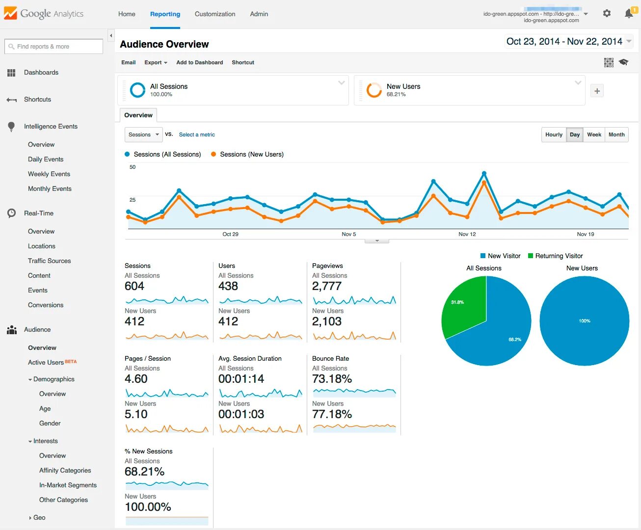 Session pages. Google Аналитика. Гугл аналитикс. Google Analytics пример. Google Analytics отчеты.