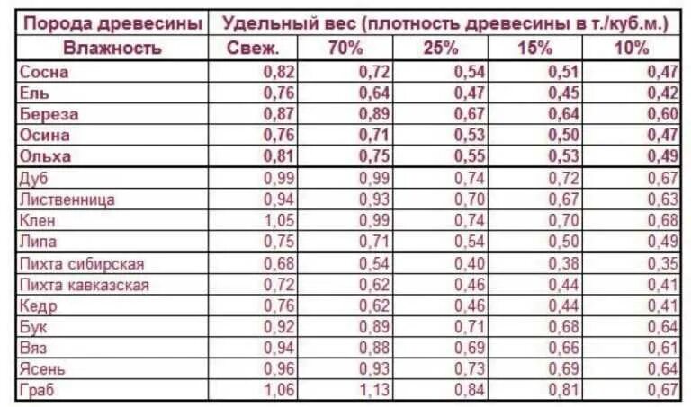 Куб дерева весит. Вес Куба древесины сосны естественной влажности. Удельный вес древесины естественной влажности. Удельный вес 1 куб древесины. Вес 1 м3 пиломатериала лиственницы естественной влажности.