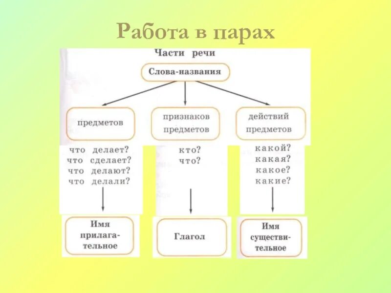 Повторить части речи. Части речи 2 класс. Схема части речи 2 класс. Части речи 2 класс русский язык. Какая часть речи у слова класса