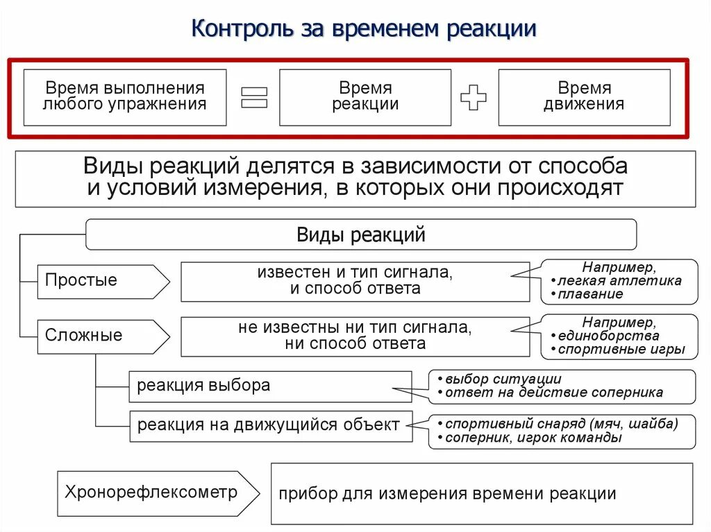 Тренировка время реакции. Контроль времени реагирования. измерение времени реакции. компоненты времени реакции. компоненты времени простой реакции.