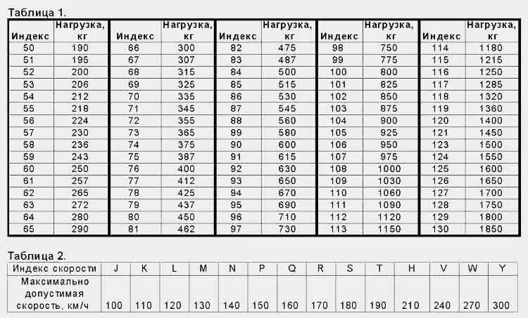 Таблица шин грузоподъемность скорость. Индекс максимальной нагрузки на шину таблица. Индекс нагрузки автошин таблица. Резина индекс скорости и нагрузки таблица.