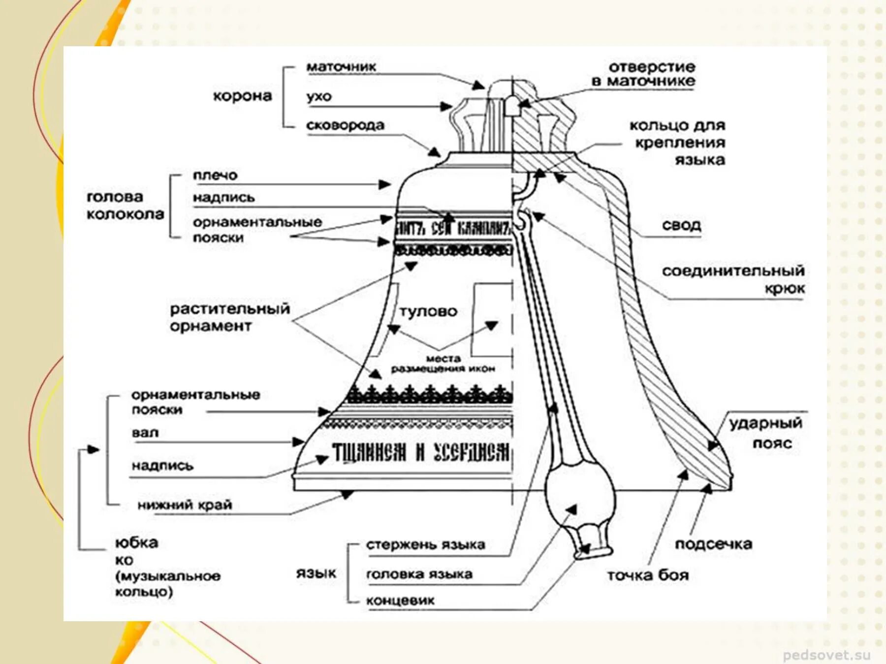 Звон 4 буквы. Строение колокола церковного. Конструкция колокола церковного. Церковный колокол чертеж. Основные части колокольчика.