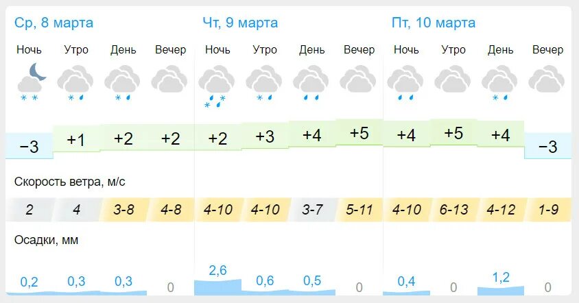 Погода 21 февраля 2024. Погода на 10 матра. Погода на 10. Погода на 10 дней. Погода на март.