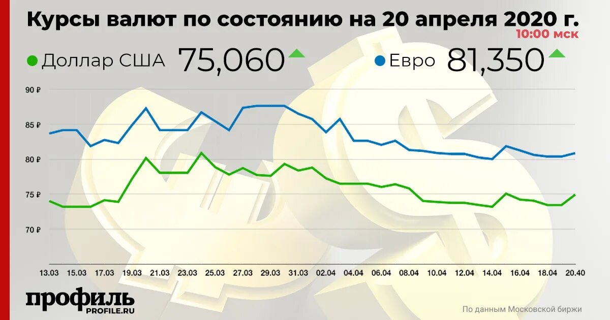 Курс цб мосбиржа. Курс рубля к доллару и евро. курсы доллара и евро. курс доллара и евро. курс рубля по отношению к доллару.