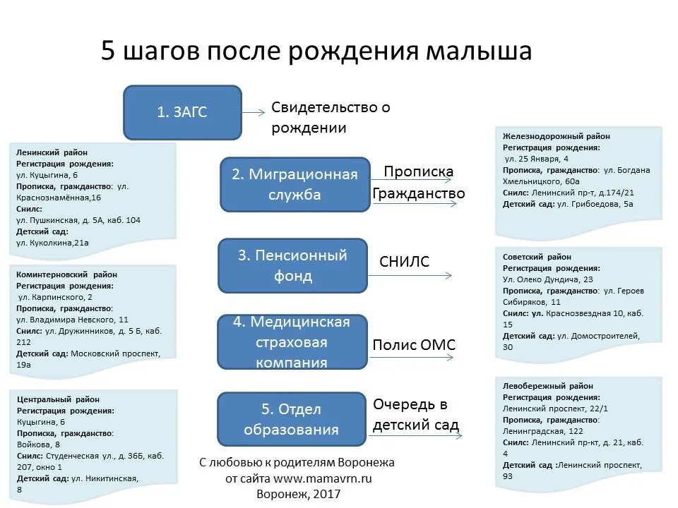 Какие документы нужно оформлять при рождении