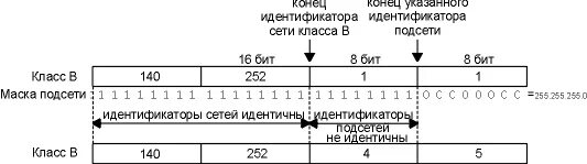 Классы масок ip