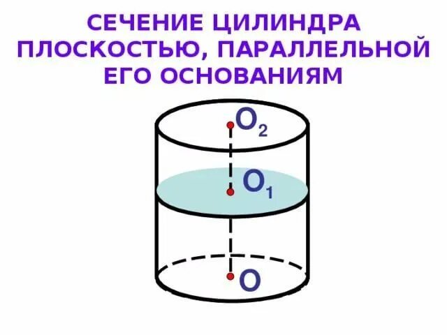 Сечение в цилиндре параллельно оси. Сечение параллельное основанию цилиндра. сечение перпендикулярное оси цилиндра. сечение цилиндра перпендикулярное основанию. сечение параллельное оси цилиндра.